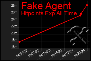 Total Graph of Fake Agent