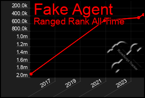 Total Graph of Fake Agent