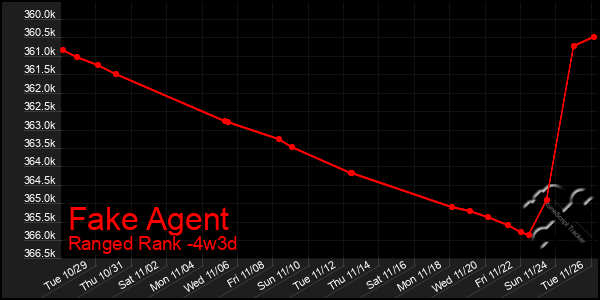 Last 31 Days Graph of Fake Agent