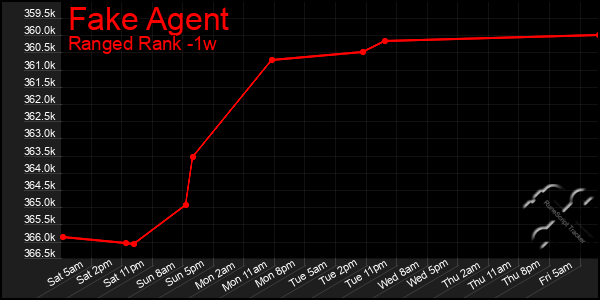 Last 7 Days Graph of Fake Agent