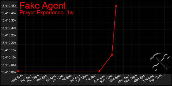 Last 7 Days Graph of Fake Agent