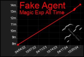 Total Graph of Fake Agent