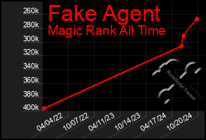 Total Graph of Fake Agent