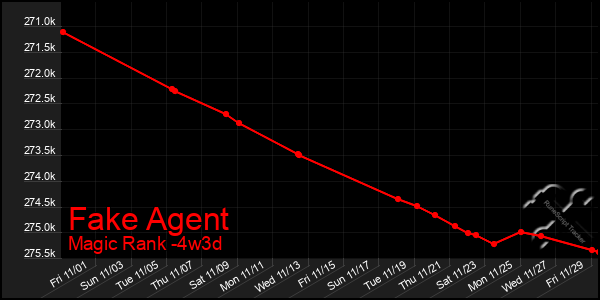 Last 31 Days Graph of Fake Agent