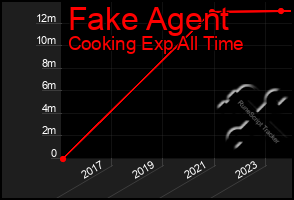 Total Graph of Fake Agent