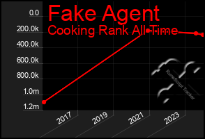 Total Graph of Fake Agent