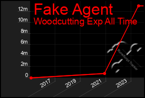 Total Graph of Fake Agent