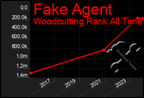 Total Graph of Fake Agent