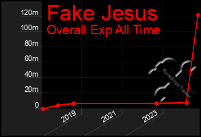 Total Graph of Fake Jesus