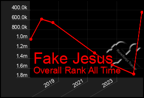 Total Graph of Fake Jesus