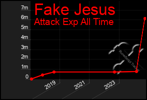 Total Graph of Fake Jesus