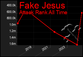 Total Graph of Fake Jesus