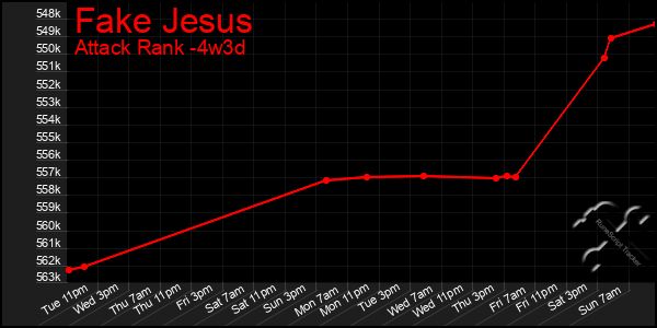 Last 31 Days Graph of Fake Jesus