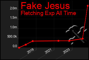 Total Graph of Fake Jesus