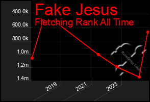 Total Graph of Fake Jesus