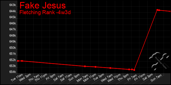 Last 31 Days Graph of Fake Jesus