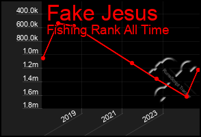 Total Graph of Fake Jesus