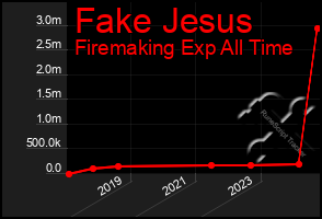 Total Graph of Fake Jesus