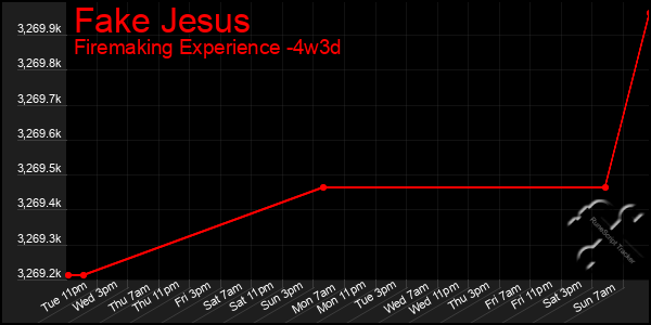 Last 31 Days Graph of Fake Jesus