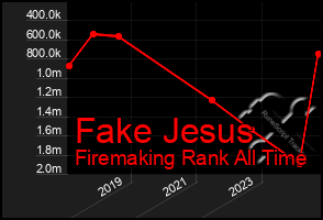 Total Graph of Fake Jesus