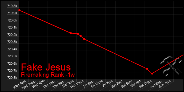 Last 7 Days Graph of Fake Jesus