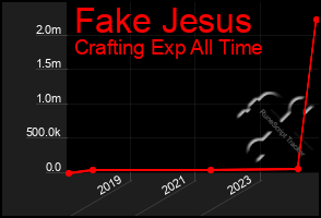 Total Graph of Fake Jesus