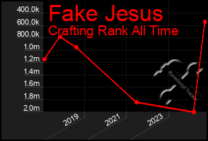 Total Graph of Fake Jesus