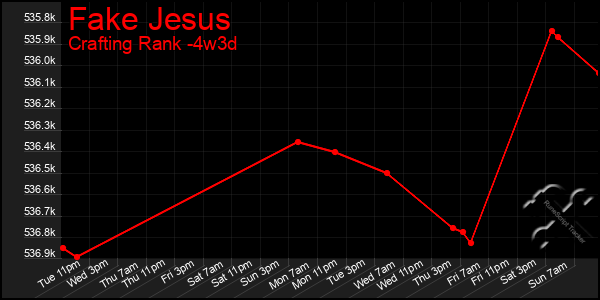 Last 31 Days Graph of Fake Jesus