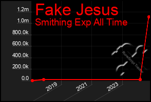 Total Graph of Fake Jesus