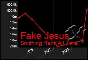 Total Graph of Fake Jesus