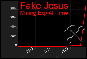 Total Graph of Fake Jesus