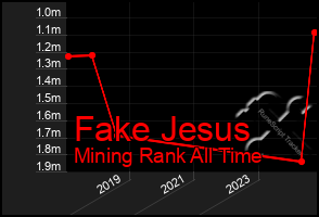 Total Graph of Fake Jesus