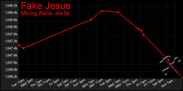 Last 31 Days Graph of Fake Jesus