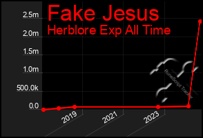 Total Graph of Fake Jesus