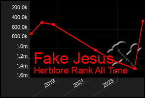 Total Graph of Fake Jesus