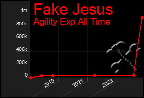 Total Graph of Fake Jesus