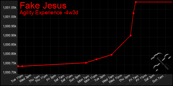 Last 31 Days Graph of Fake Jesus