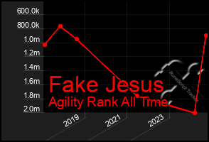 Total Graph of Fake Jesus