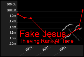 Total Graph of Fake Jesus