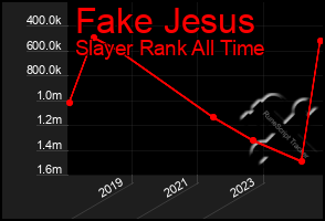 Total Graph of Fake Jesus