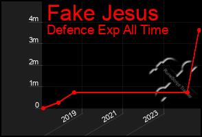 Total Graph of Fake Jesus