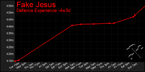 Last 31 Days Graph of Fake Jesus