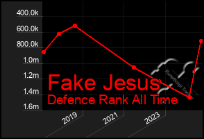 Total Graph of Fake Jesus