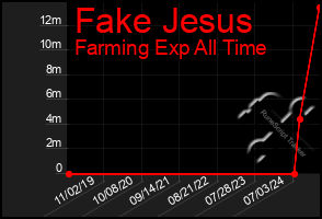 Total Graph of Fake Jesus