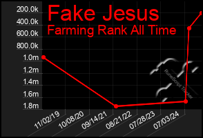 Total Graph of Fake Jesus