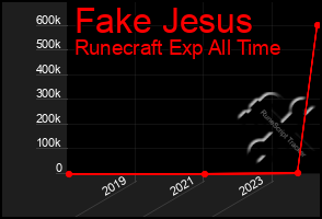 Total Graph of Fake Jesus