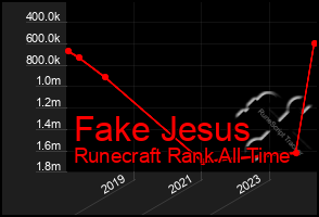 Total Graph of Fake Jesus