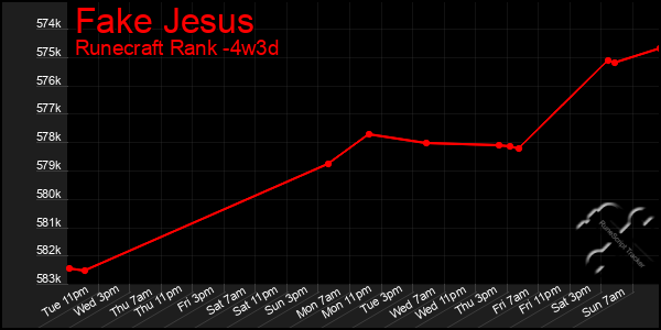 Last 31 Days Graph of Fake Jesus