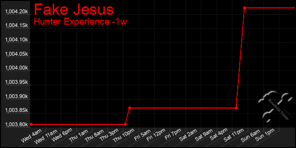 Last 7 Days Graph of Fake Jesus