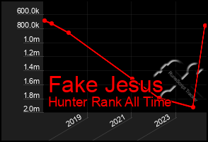 Total Graph of Fake Jesus